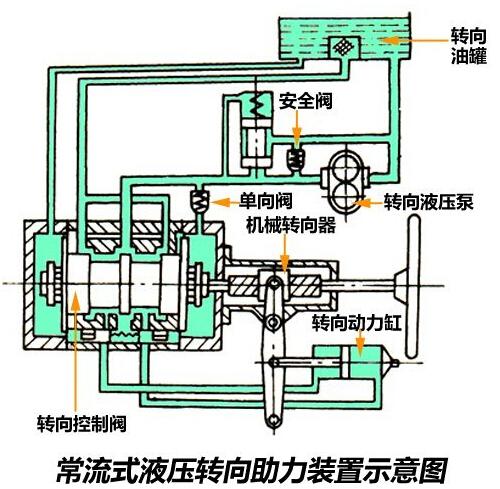 液壓動力轉向系統結構解析